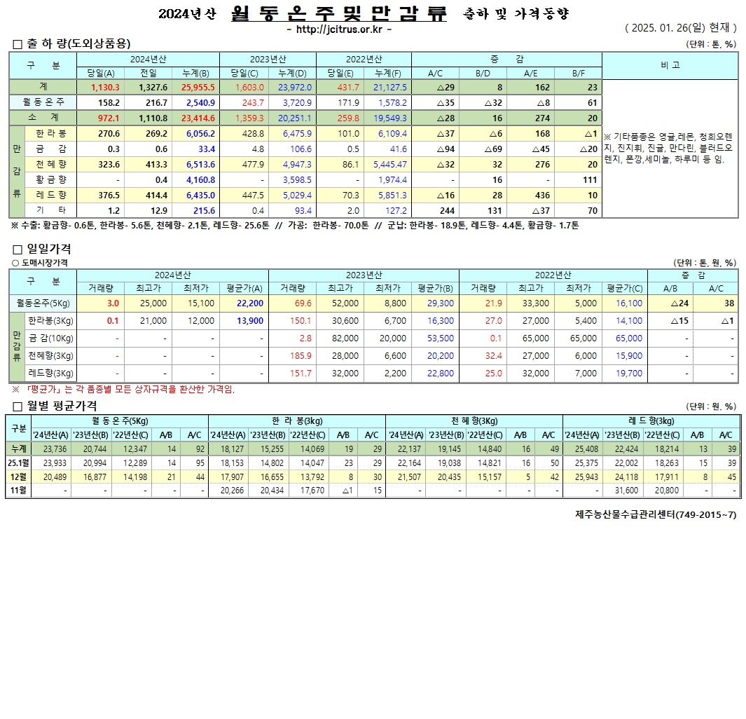[월동&만감]2024년산 출하 및 가격동향(1/26)