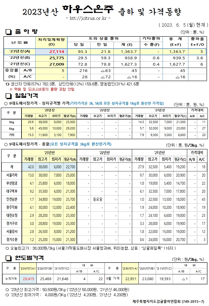 [하우스온주]2023년산 출하 및 가격동향(6/5)