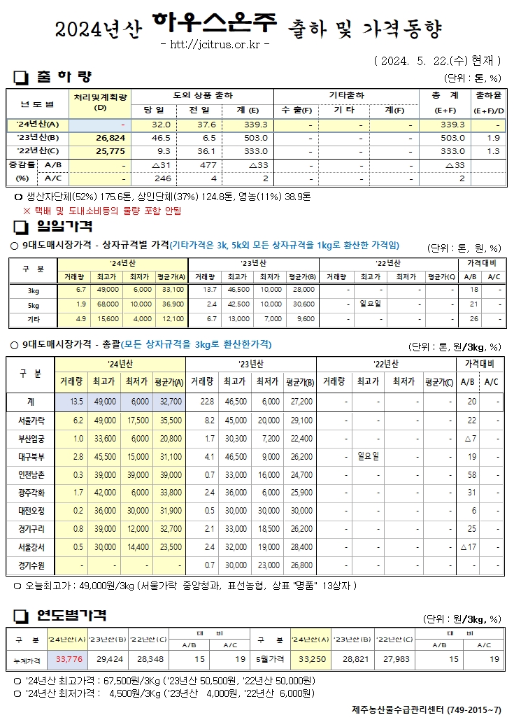 [하우스온주]2024년산 출하 및 가격동향(5/22)