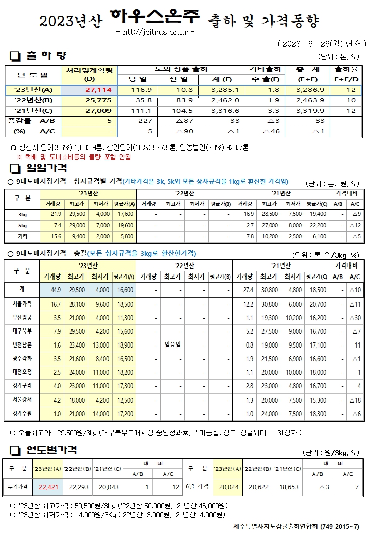 [하우스온주]2023년산 출하 및 가격동향(6/26)