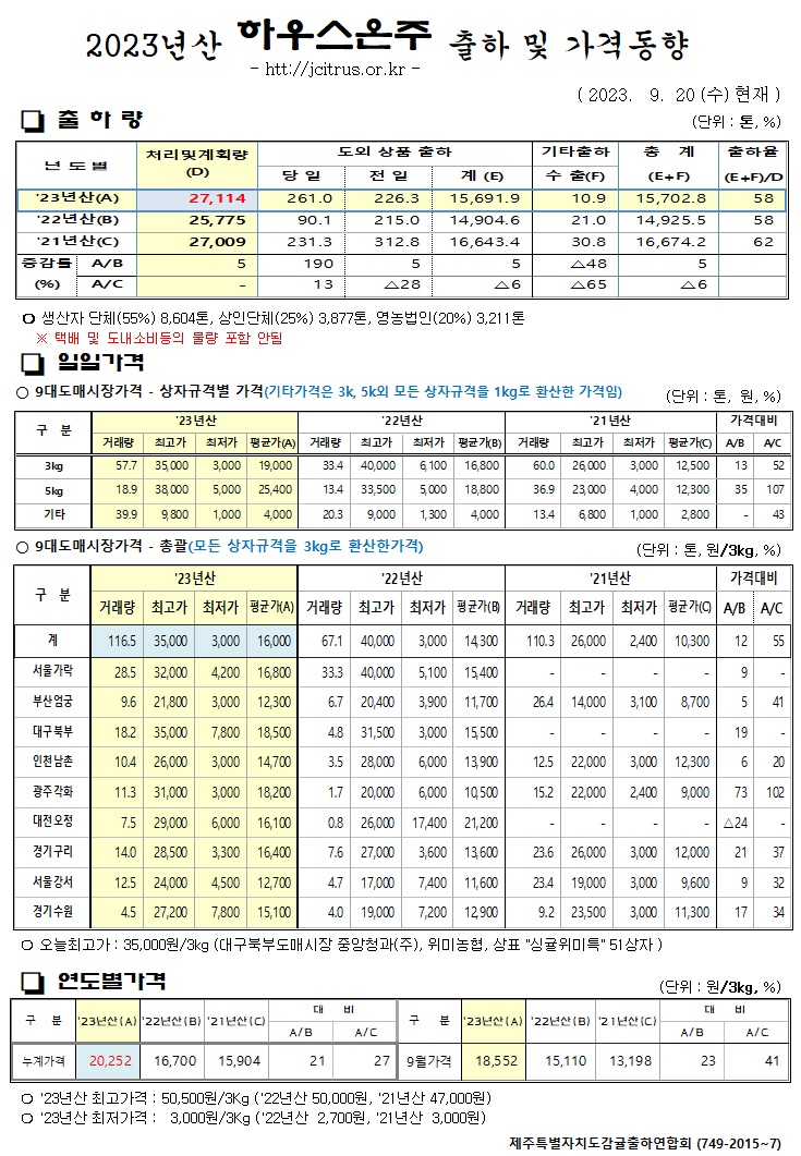 [하우스온주]2023년산 출하 및 가격동향(9/20)