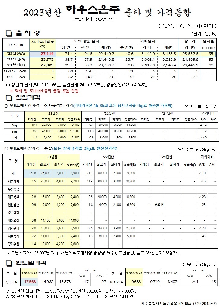 [하우스온주]2023년산 출하 및 가격동향(10/31)