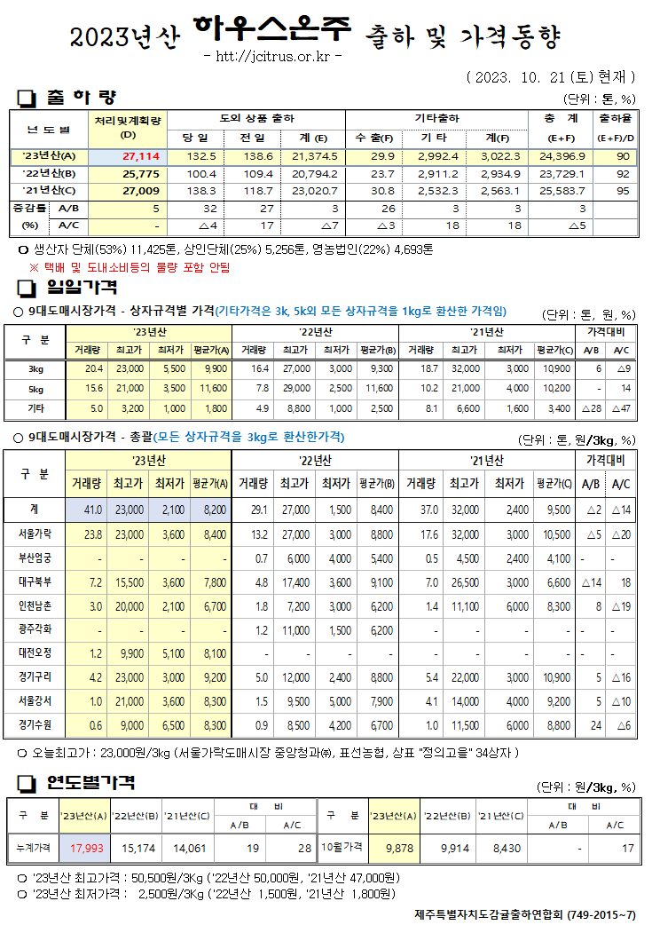 [하우스온주]2023년산 출하 및 가격동향(10/21)