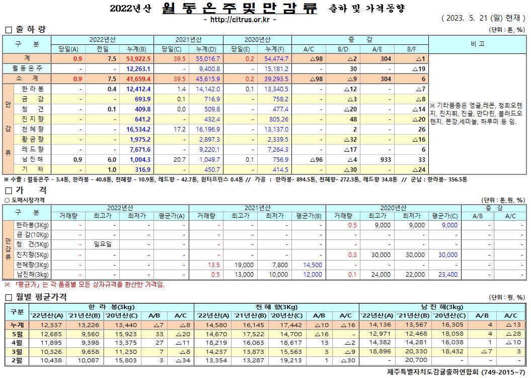 [월동&만감]2022년산 출하 및 가격동향(5/21)