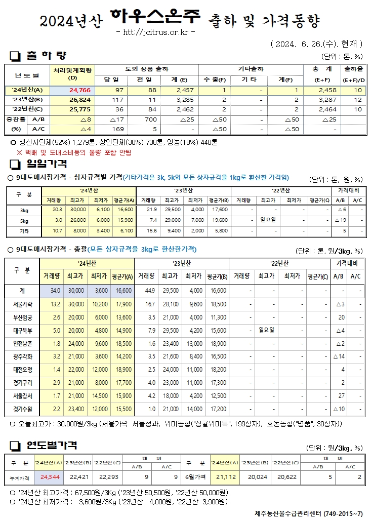 [하우스온주]2024년산 출하 및 가격동향(6/26)