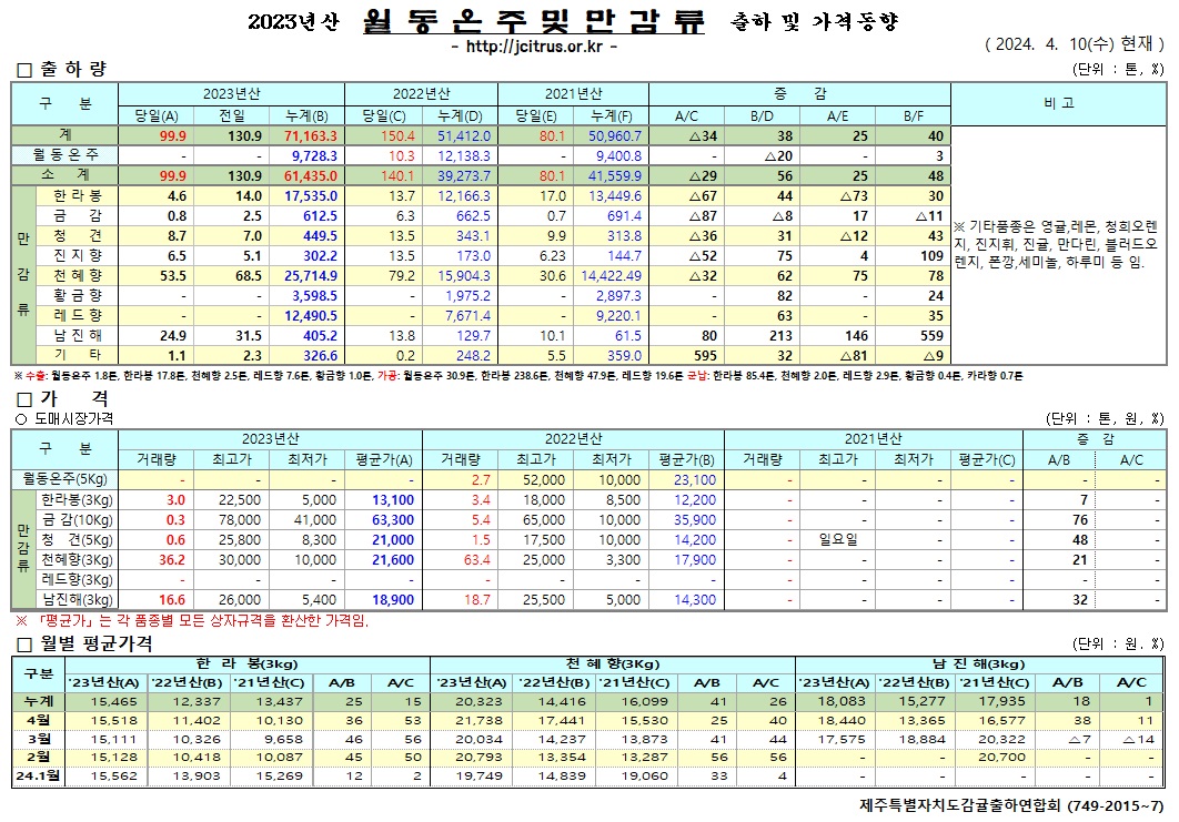 [월동&만감]2023년산 출하 및 가격동향(4/10)