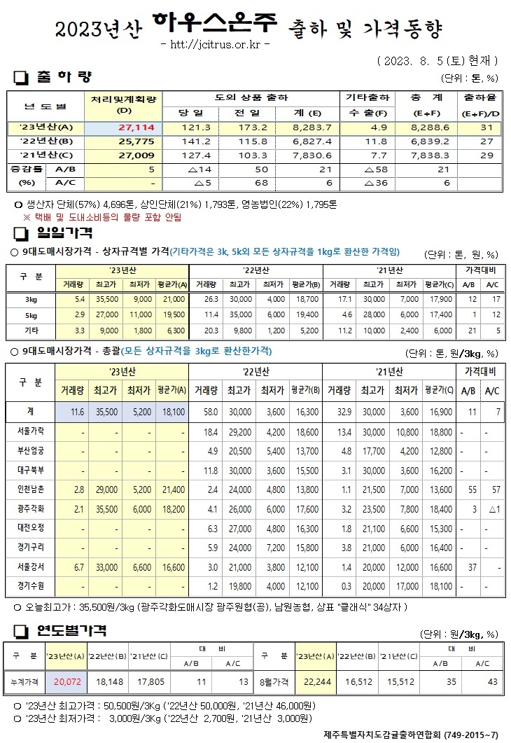 [하우스온주]2023년산 출하 및 가격동향(8/5)