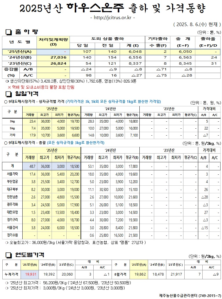 [하우스온주]2025년산 출하 및 가격동향(8/6)