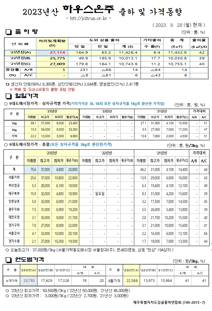 [하우스온주]2023년산 출하 및 가격동향(8/28)