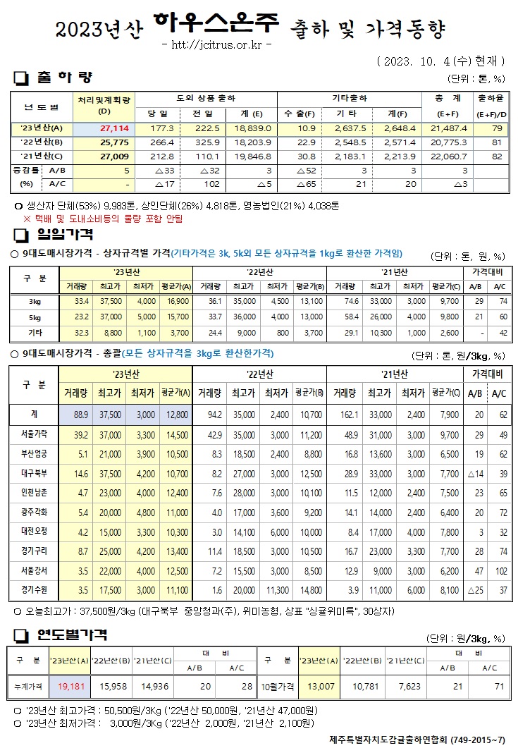 [하우스온주]2023년산 출하 및 가격동향(10/4)