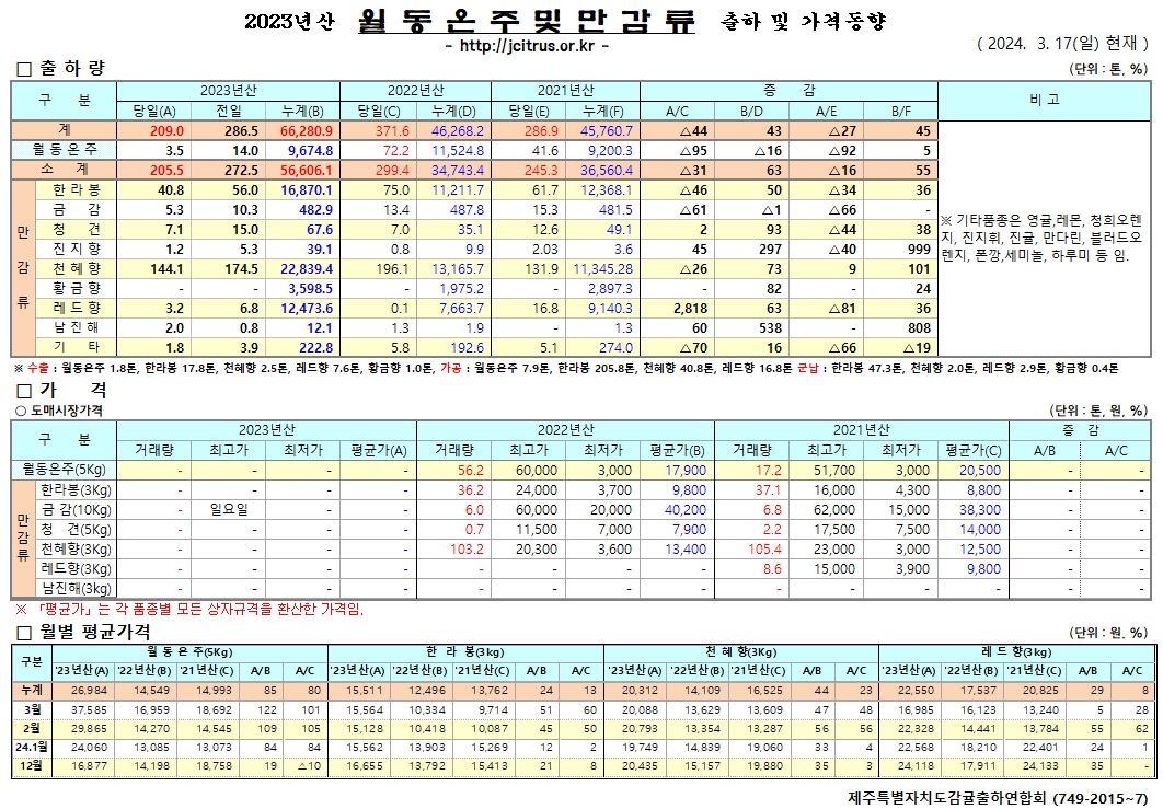 [월동&만감]2023년산 출하 및 가격동향(3/17)