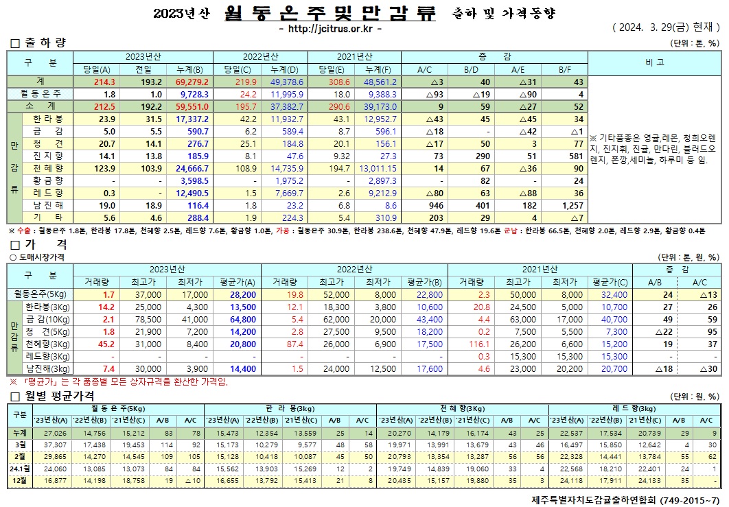 [월동&만감]2023년산 출하 및 가격동향(3/29)