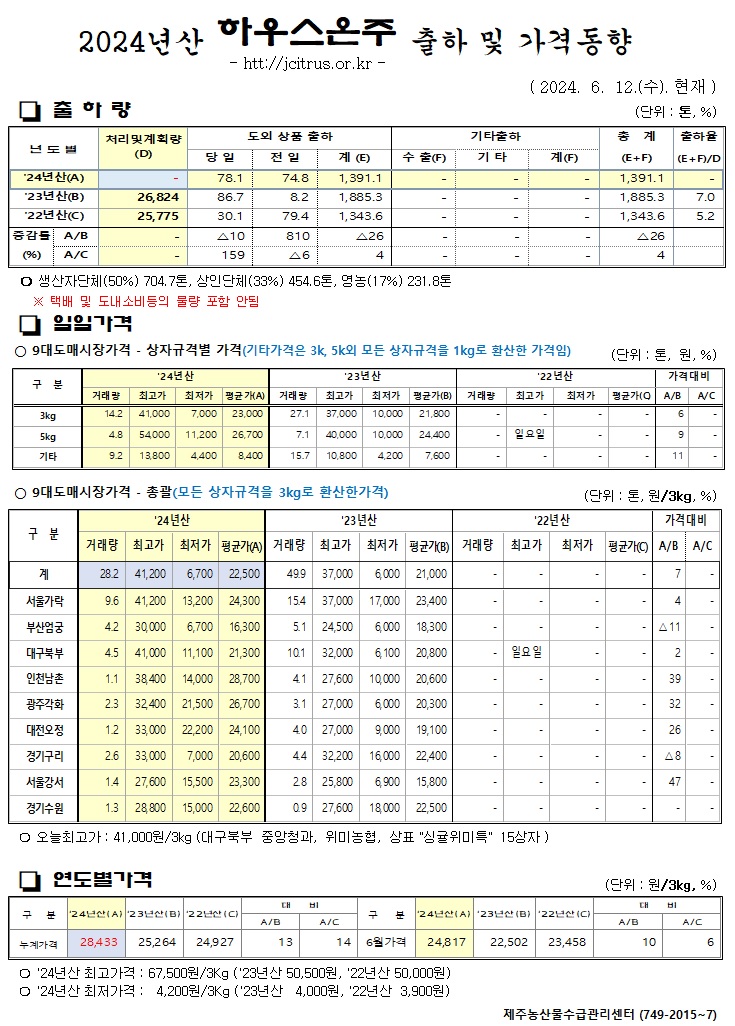 [하우스온주]2024년산 출하 및 가격동향(6/12)
