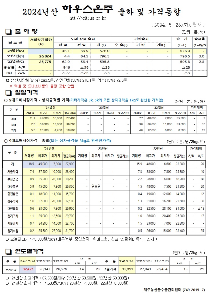 [하우스온주]2024년산 출하 및 가격동향(5/28)