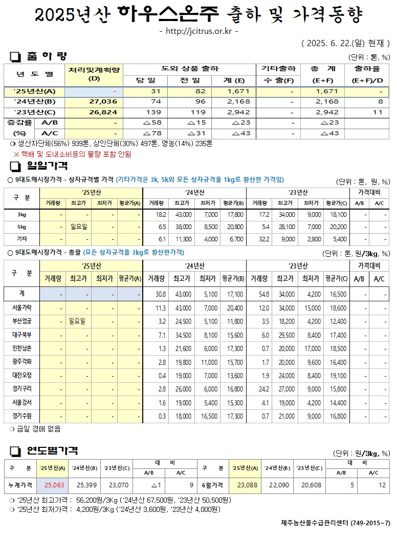 [하우스온주]2025년산 출하 및 가격동향(6/22)