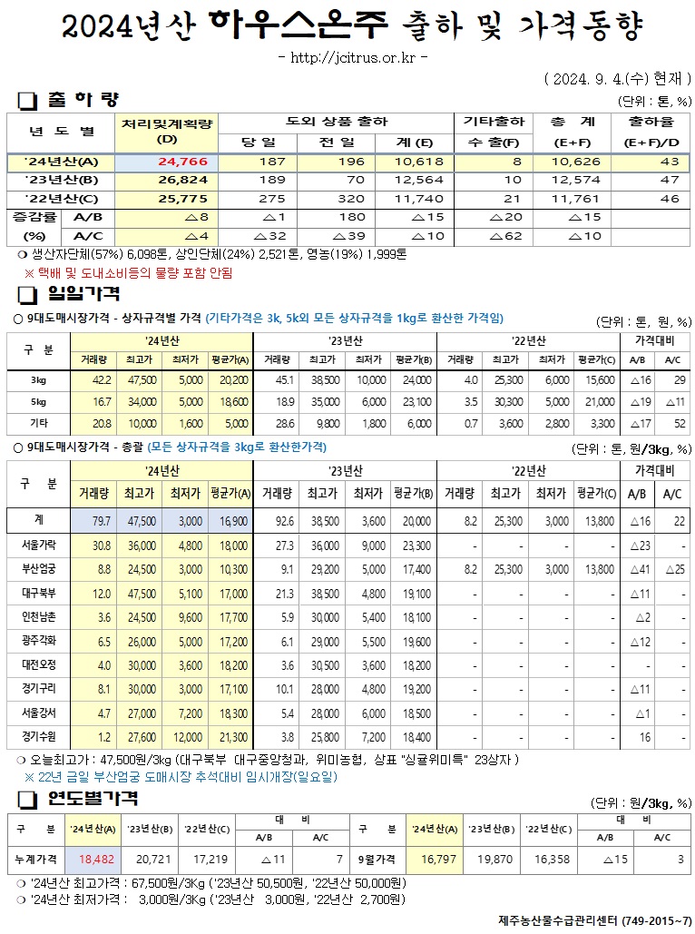 [하우스온주]2024년산 출하 및 가격동향(9/04)