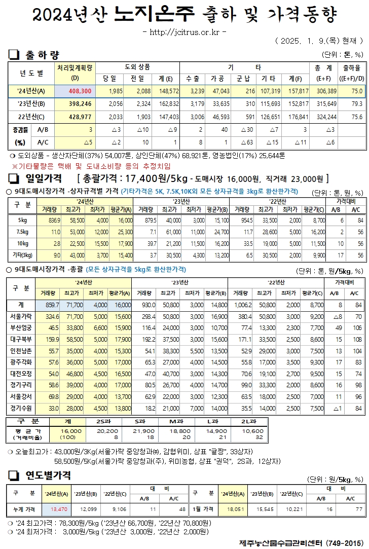 [노지온주]2024년산 출하 및 가격동향(1/09)