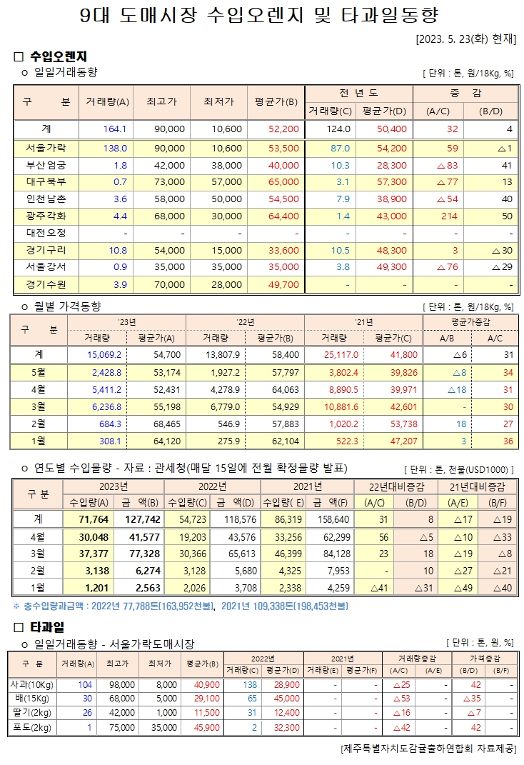 [수입오렌지&타과일]9대도매시장 경락가격(5/23)