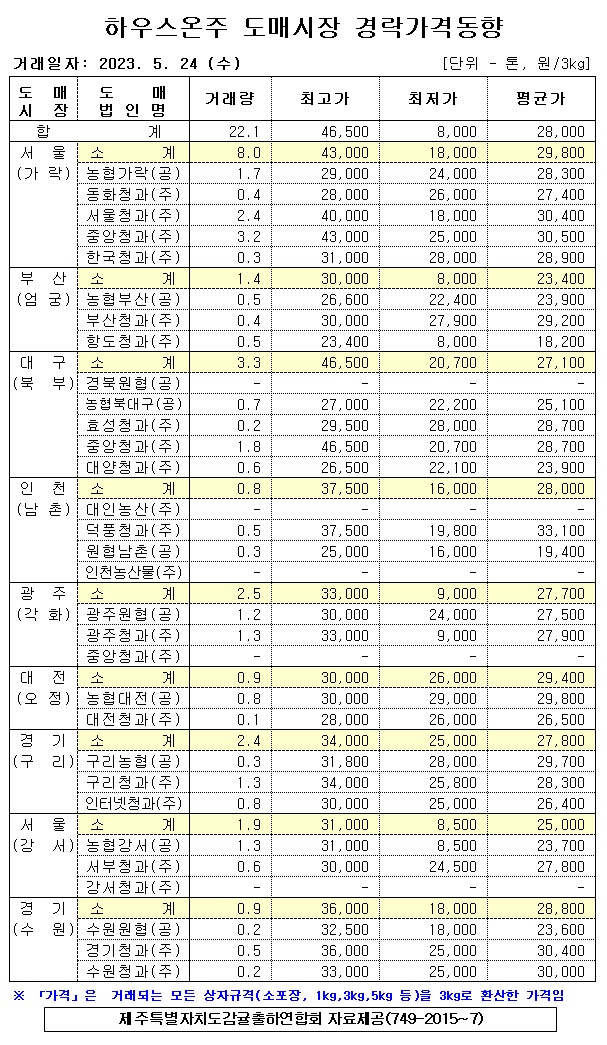  [하우스온주]9대도매시장 경락가격(5/24)