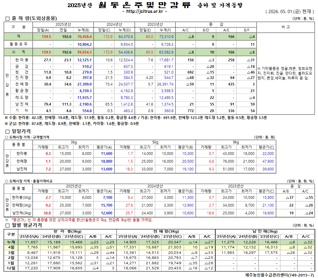 [월동&만감]2025년산 출하 및 가격동향(5/01)