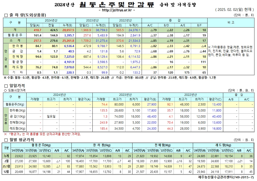 [월동&만감]2024년산 출하 및 가격동향(2/2)