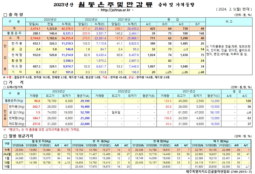 [월동&만감]2023년산 출하 및 가격동향(2/5)