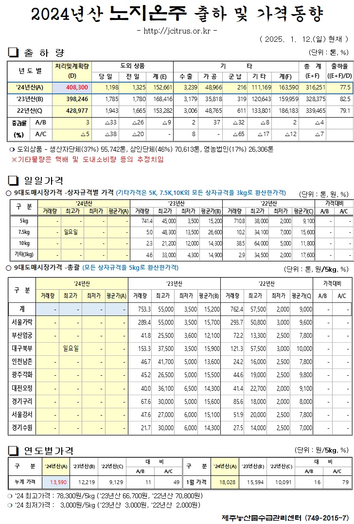 [노지온주]2024년산 출하 및 가격동향(1/12)