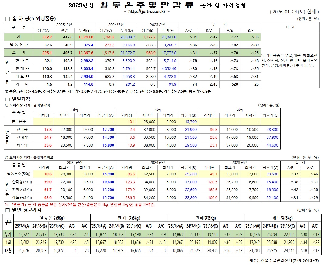 [월동&만감]2025년산 출하 및 가격동향(1/24)
