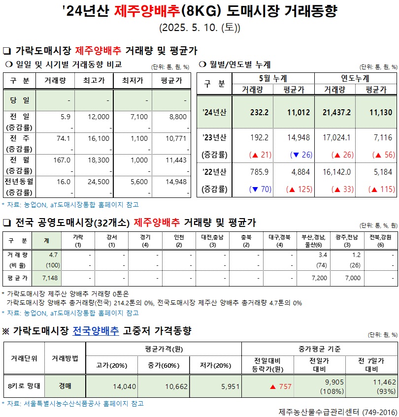 '24년산 제주양배추(8kg) 도매시장 거래동향(5/10)