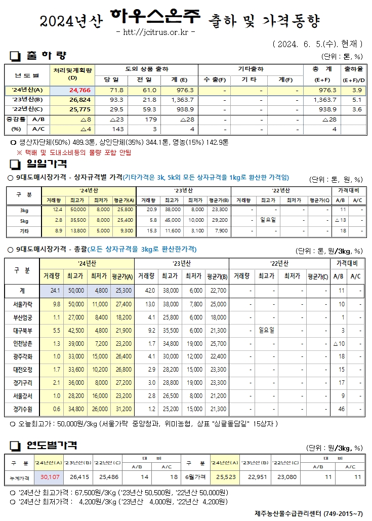 [하우스온주]2024년산 출하 및 가격동향(6/05)