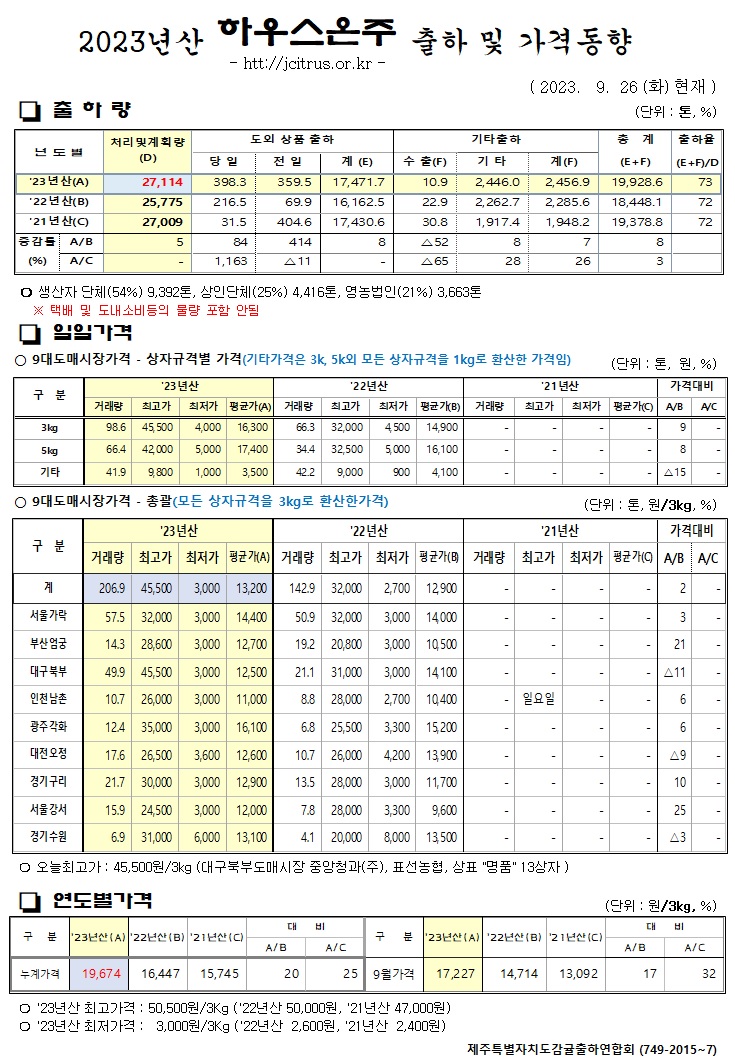 [하우스온주]2023년산 출하 및 가격동향(9/26)