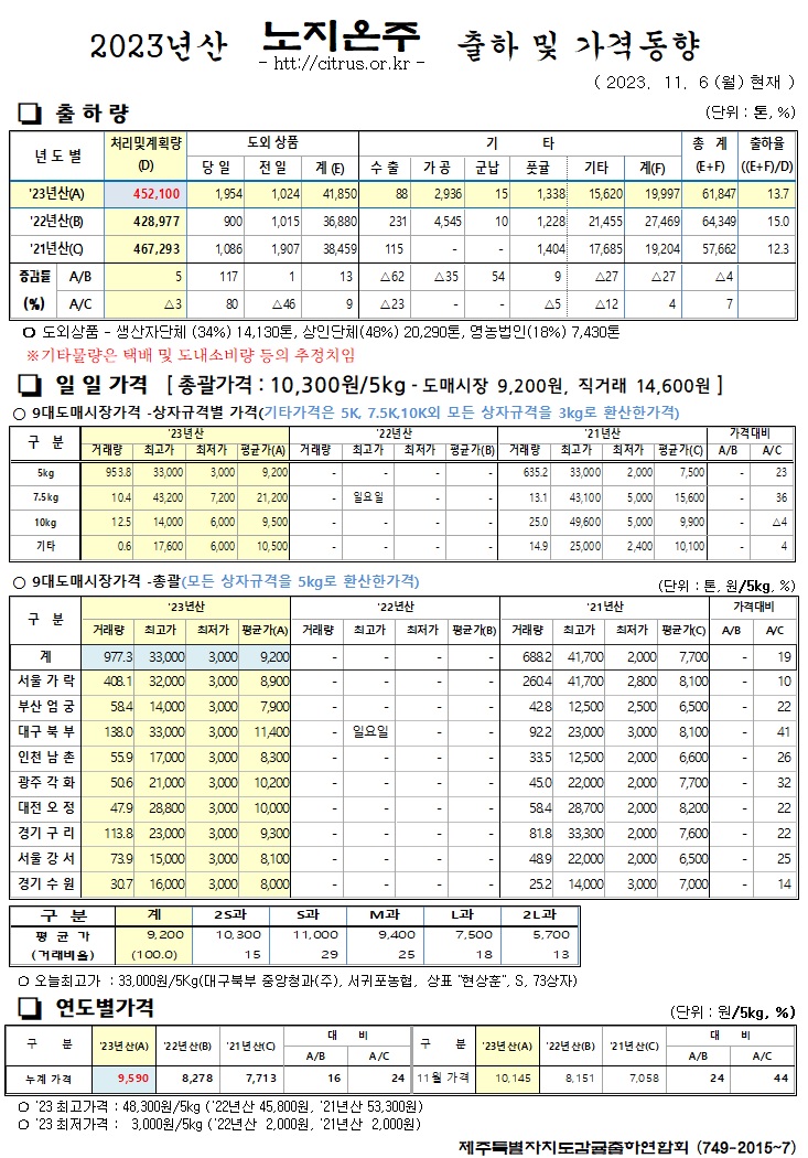 [노지온주]2023년산 출하 및 가격동향(11/6)