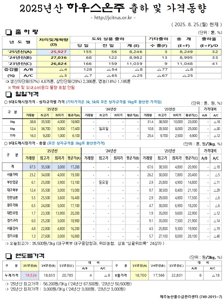 [하우스온주]2025년산 출하 및 가격동향(8/25)