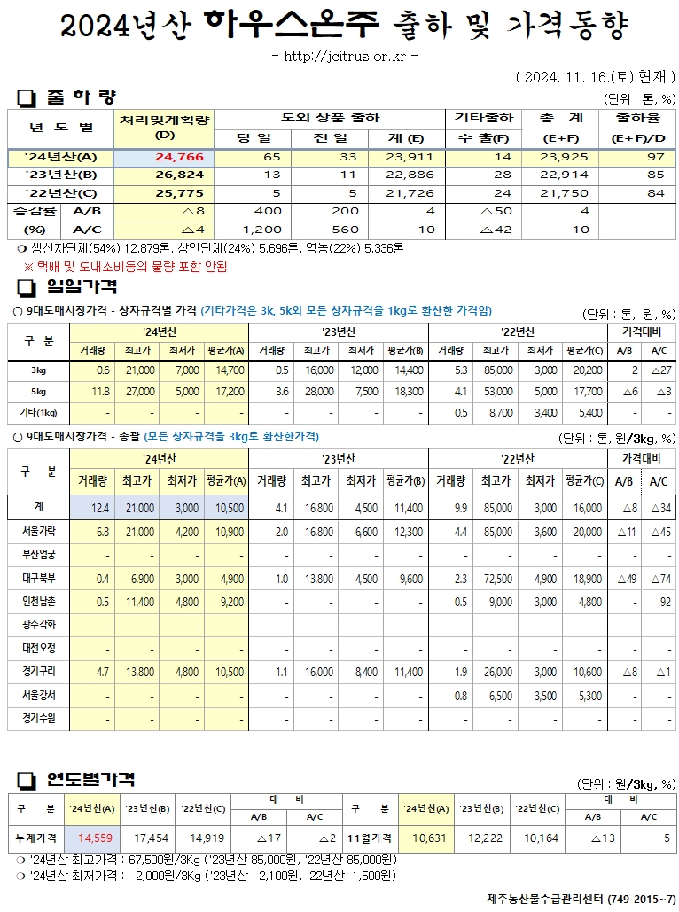 [하우스온주]2024년산 출하 및 가격동향(11/16)