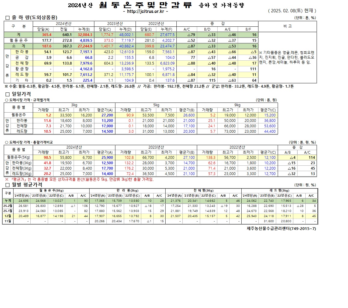 [월동&만감]2024년산 출하 및 가격동향(2/8)	