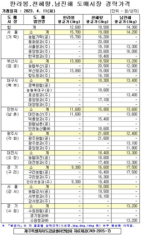 [월동&만감]9대도매시장 경락가격(4/11)