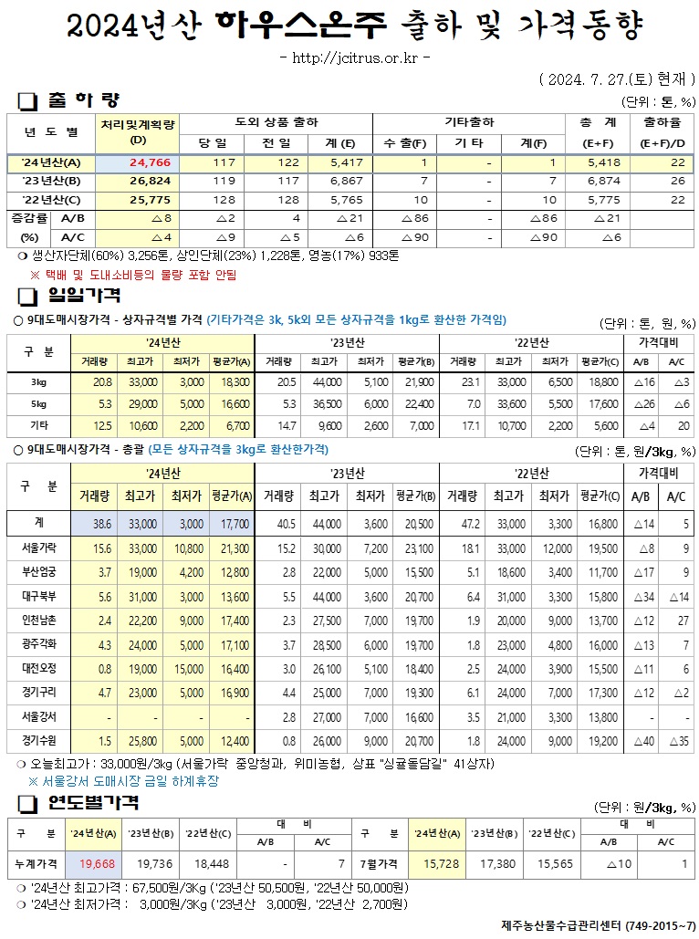 [하우스온주]2024년산 출하 및 가격동향(7/27)