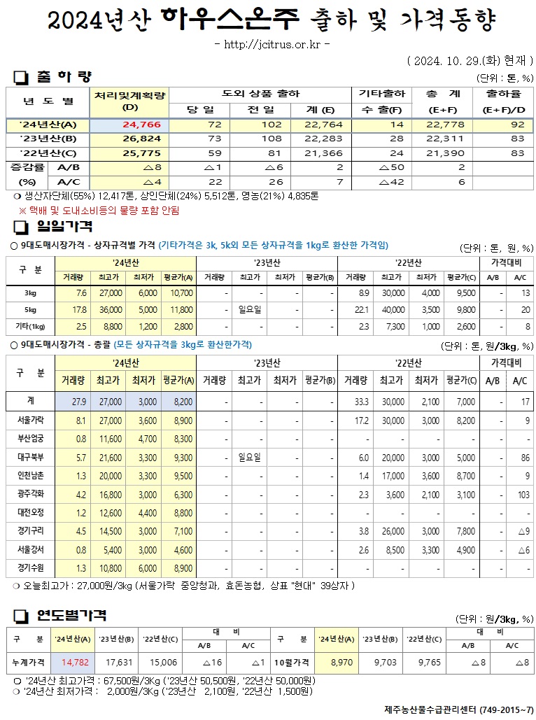 [하우스온주]2024년산 출하 및 가격동향(10/29)