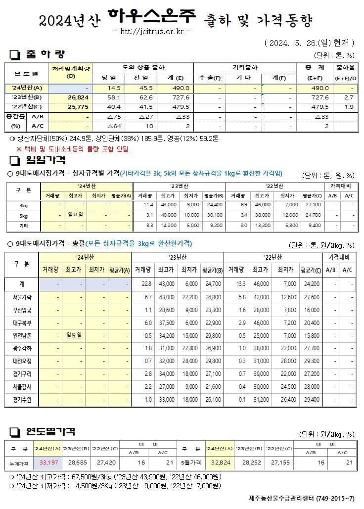 [하우스온주]2024년산 출하 및 가격동향(5/26)