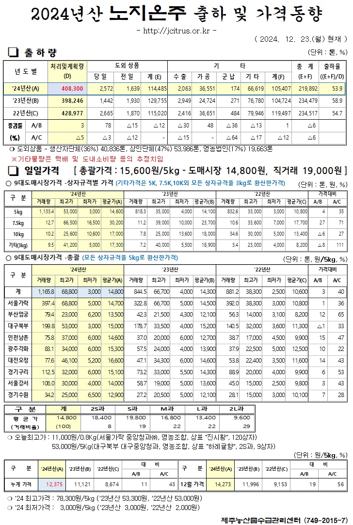 [노지온주]2024년산 출하 및 가격동향(12/23)