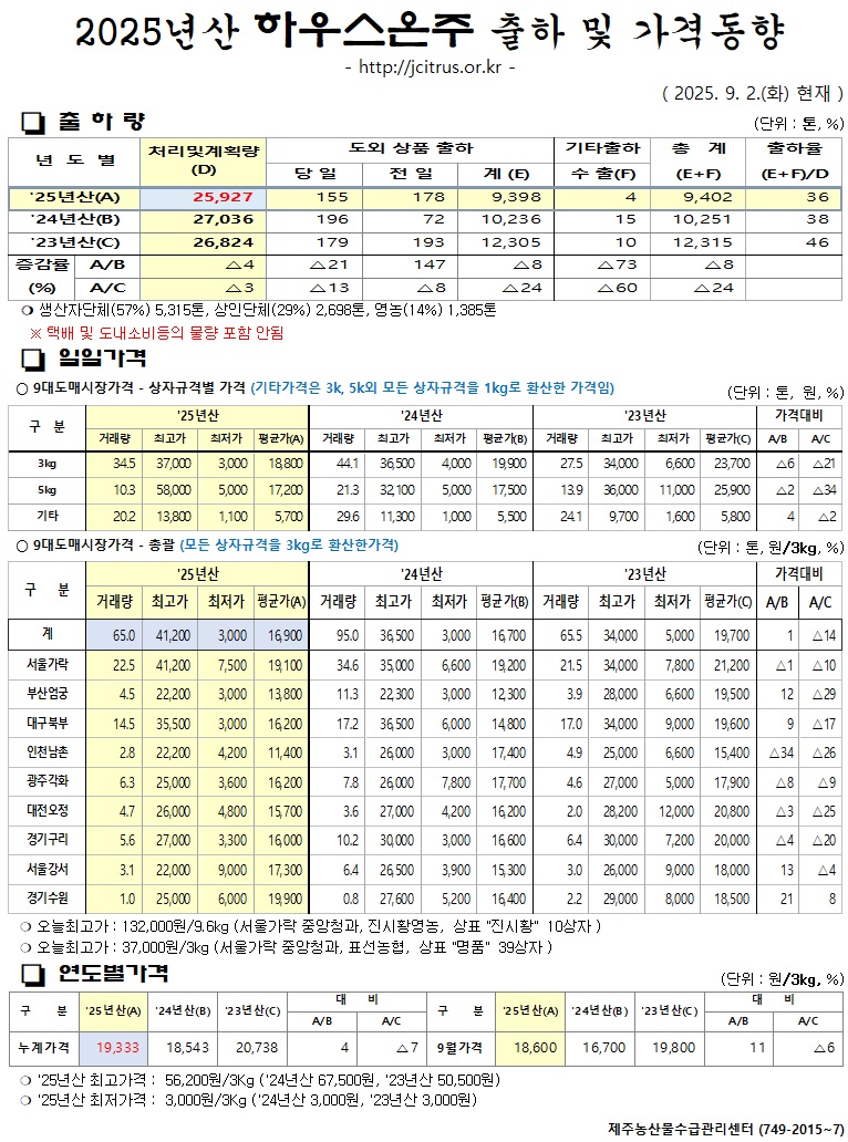 [하우스온주]2025년산 출하 및 가격동향(9/2)