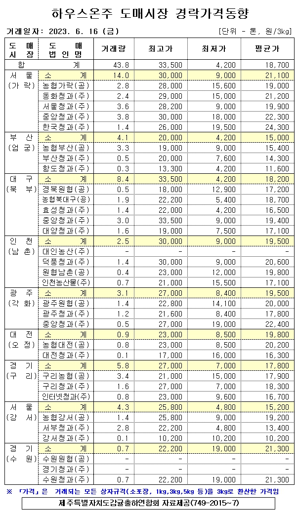 [하우스온주]9대도매시장 경락가격(6/16)