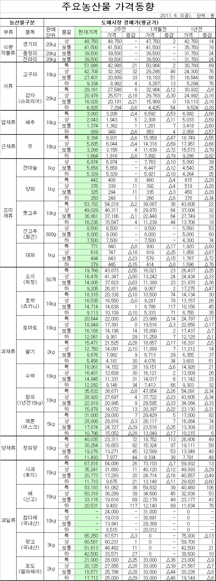  주요농산물 도매시장 가격동향(6/3)