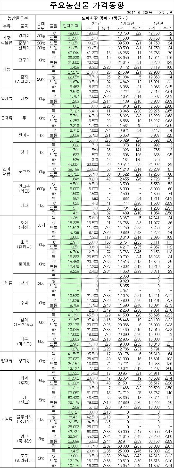 주요농산물 도매시장 가격동향(6/30)