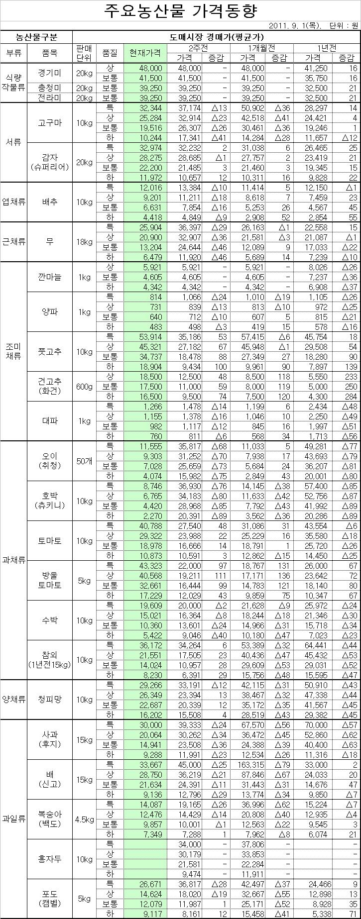 주요농산물 도매시장 가격동향(9/1)
