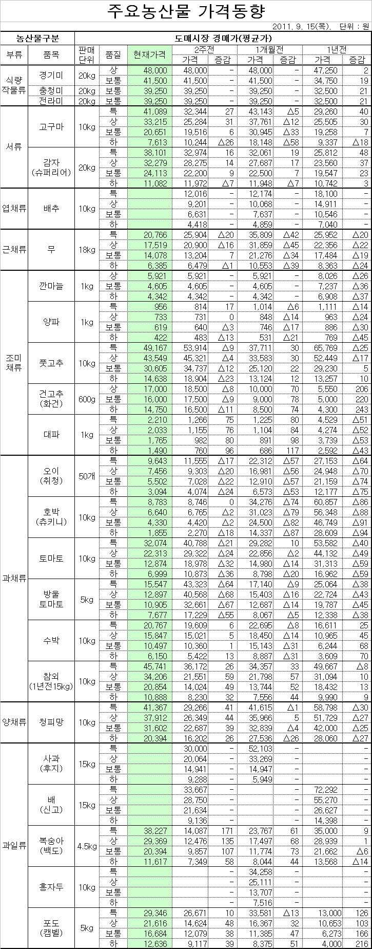 주요농산물 도매시장 가격동향(9/15)
