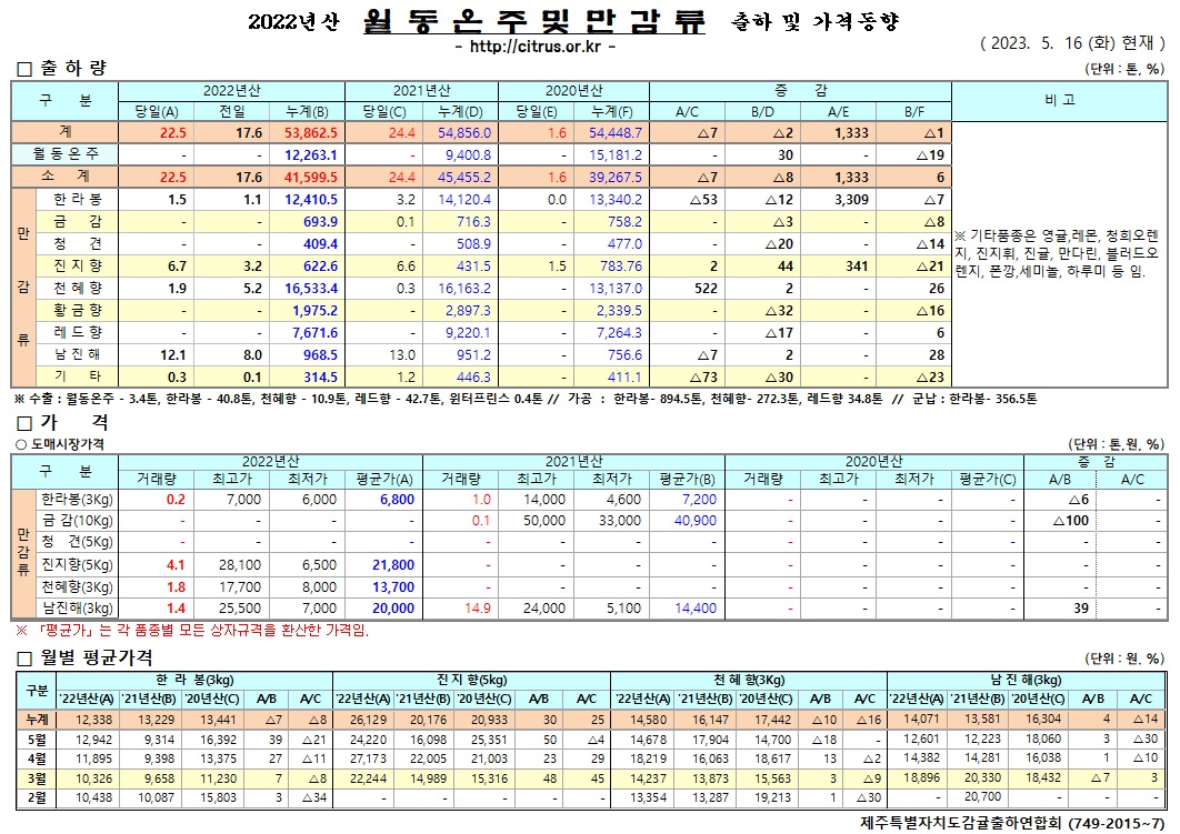 [월동&만감]2022년산 출하 및 가격동향(5/16)