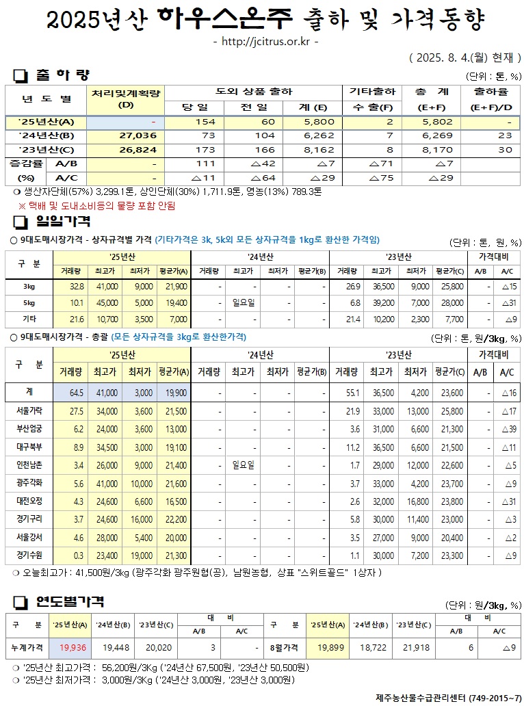 [하우스온주]2025년산 출하 및 가격동향(8/4)