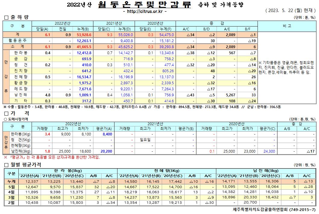 [월동&만감]2022년산 출하 및 가격동향(5/22)