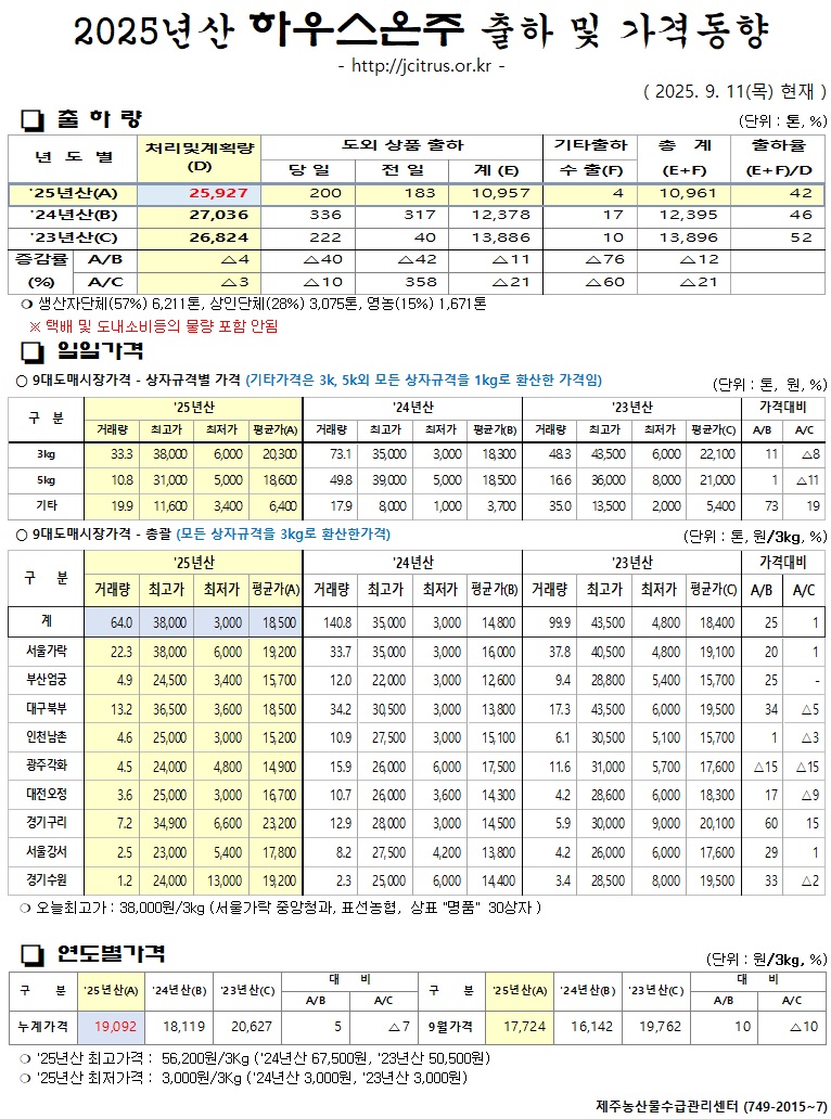 [하우스온주]2025년산 출하 및 가격동향(9/11)